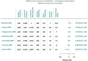 cumulative meta-analysis considering long term mortality.