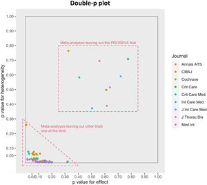 The plot depicts the degree of correlation between p values for effect size and p values for heterogeneity. Points within the dashed square, are the meta-analyses performed leaving out the PROSEVA trial by Guerin et al. In all the other cases (points within the dashed triangle), the trial is included and the other RCTs are left out one at the time. When the PROSEVA trial is left out from the meta-analysis, both p values increase significantly compared to when the other trials are left out. This means that both the p values for both the overall effect and heterogeneity are strongly influenced by the presence of the PROSEVA trial, which should be regarded as the only outlier. CMAJ = Canadian Medical Association Journal, ATS = American Thoracic Society, Crit Care = Critical Care, Crit Care Med = Critical Care Medicine, J Thorac Dis = Journal of Thoracic Diseases, Cochrane = Cochrane Database of Systematic Reviews, Med Int = Medicina Intensiva, Int Care Med = Intensive Care Medicine.