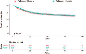 90-day survival curve and life table of patients. In red patients with normoxiemia (PaO2 0–48≤100 mmHg) and in blue patients with hyperoxiemia (PaO2 0–48>100 mmHg). The colored area indicates the Confidence Interval (CI) while lines indicate the Hazard Ratio (HR).