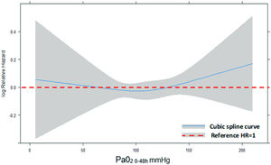 Restricted cubic splines for 90-day mortality by arterial oxygen levels. In blue the cubic splines curve; in red the reference: hazard ratio=1.