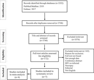 PRISMA Flow chart of study selection for inclusion in the systematic review and meta-analysis.