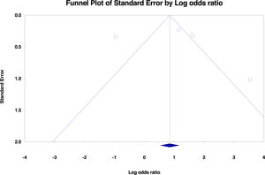 Forest plot indicating no publication bias of the selected studies.