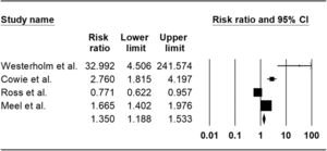 Forest plot of the cohort studies indicating the impact of silicosis on the risk of tuberculosis.