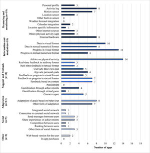 Number of smartphone apps which implemented the technological features included in the framework of Mollee et al.26 (19 apps).