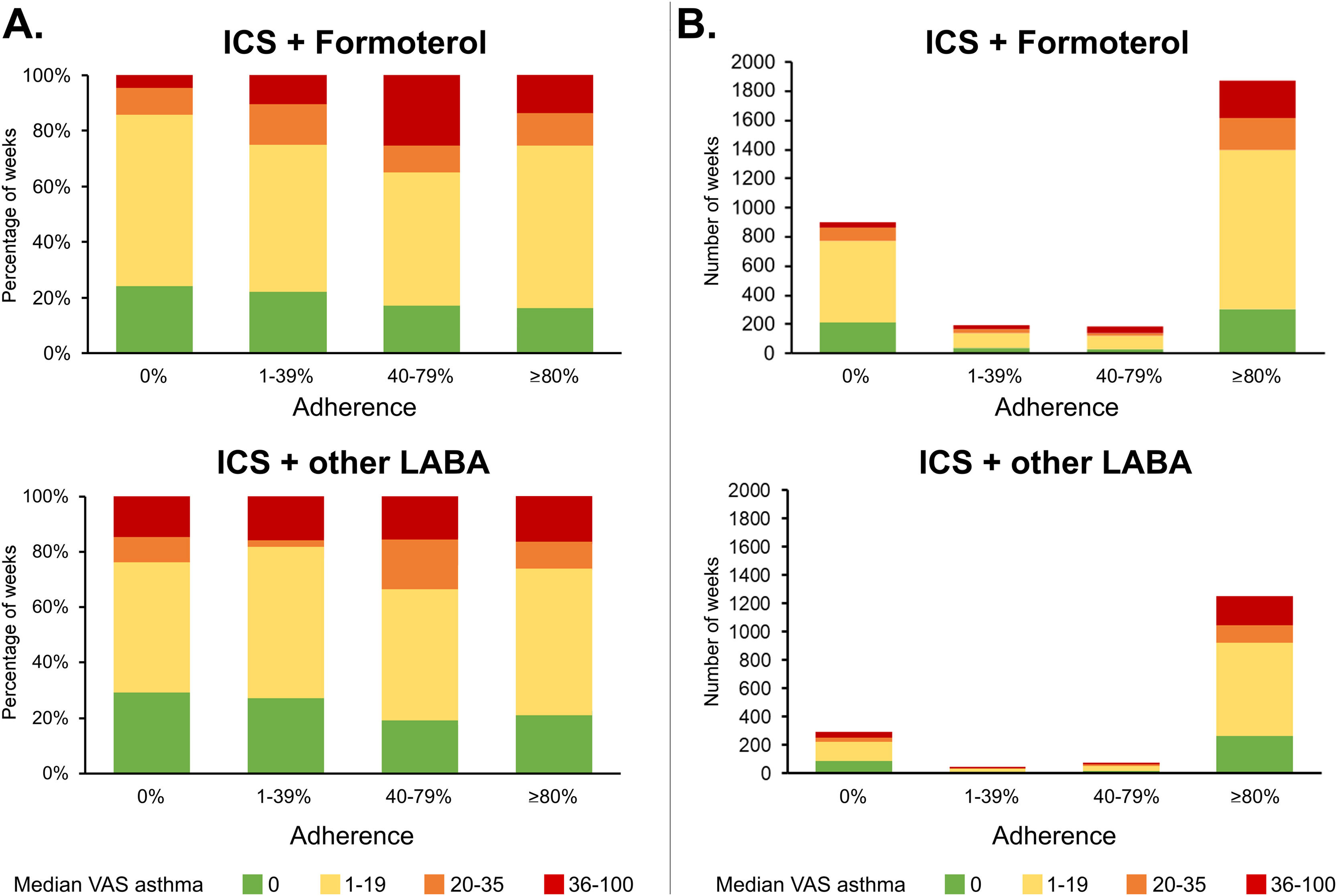 Adherence to inhaled corticosteroids and long-acting β2-agonists in ...