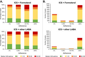 Frequency (percentage – A; absolute number – B) of weeks by median VAS asthma and adherence levels to inhaled corticosteroids (ICS) + long-acting beta-agonists (LABA).