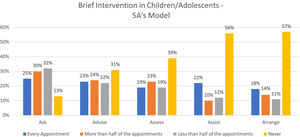 Brief intervention knowledge in smoking cessation, through the 5 As model, among pediatricians during appointments performed on children/adolescents.