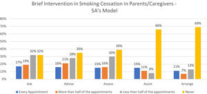 Brief intervention knowledge in smoking cessation, through the 5 As model, among pediatricians during appointments performed on parents/caregivers.
