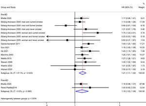 Forest plot of the risk of all-cause mortality in individuals with GOLD stage I COPD compared with individuals with normal spirometry.