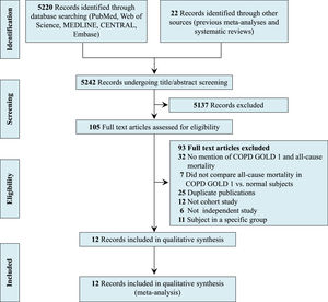 Preferred reporting items for systematic reviews and meta-analyses flow diagram of systematic search and selection.