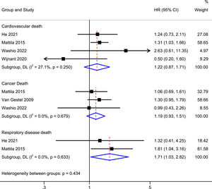 Forest plot of the risk of cardiovascular death, cancer death, and respiratory disease death in individuals with GOLD stage I COPD compared with individuals with normal spirometry.