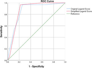 ROC curve of diagnostic efficiency for PE by using original and simplified Legend Score in Development Group Note: ROC: receiver operator characteristic; PE: pulmonary embolism.