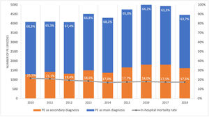 Number of PE episodes throughout the years 2010–2018 and their respective in-hospital mortality (%). Mortality in all PE episodes decreased (R2=0.687; p = 0.004).