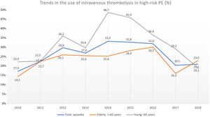 Trends in the use of intravenous thrombolysis in high-risk PE in overall population, elderly and young, throughout the years 2010–2018. The rate of reperfusion with systemic thrombolysis in patients with high-risk PE was very low and has not increased in recent years (R2=−0.127; p = 0.763).