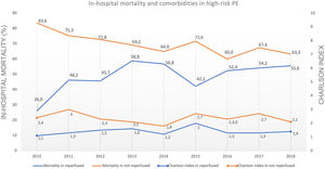 Comparison of trends of comorbidities and in-hospital mortality in high-risk PE between reperfused and non reperfused in 2010–2018.