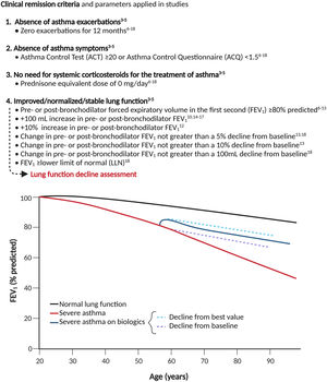 Clinical remission criteria, parameters applied in published studies and proposed lung function decline assessment. This figure is an original one by the authors.