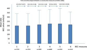 Mean number (SD) of eosinophils in successive measurements over time, and time lapse between measurements (in median months). IQR: Interquartile range; SD: Standard deviation; BEC: Blood eosinophil count.