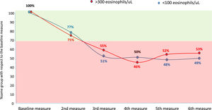 Percentage of patients remaining in the eosinophilic group (>300) (red dots) and from the eosinopenic group, compared to the baseline measurements, and those remaining in the eosinopenic group since the baseline measurement (green dots).