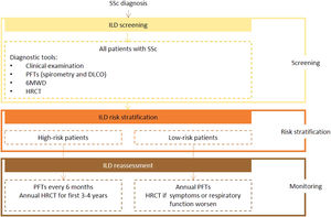 Proposed algorithm for ILD diagnosis at baseline and during follow-up with respective tools and repeat screening strategy for patients with SSc. SSc - systemic sclerosis; DLCO - diffusing capacity for carbon monoxide; HRCT – high-resolution computed tomography; PFTs – pulmonary function tests; 6MWD – 6-minute walk distance test.