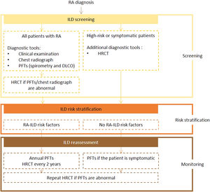 Proposed algorithm for ILD diagnosis at baseline and during follow-up with respective tools and repeat screening strategy for patients with RA. RA – rheumatoid arthritis; DLCO - diffusing capacity for carbon monoxide; HRCT – high-resolution computed tomography; ILD - interstitial lung disease; PFTs – pulmonary function tests.