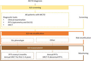 Proposed algorithm for ILD diagnosis at baseline and during follow-up with respective tools and repeat screening strategy for patients with MCTD. MCTD - mixed connective tissue disease; DLCO - diffusing capacity for carbon monoxide; HRCT – high resolution computed tomography; ILD - interstitial lung disease; PFTs – pulmonary function tests; SSc - systemic sclerosis.