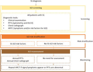 Proposed algorithm for ILD diagnosis at baseline and during follow-up with respective tools and repeat screening strategy for patients with SS. SS - Sjögren syndrome; DLCO - diffusing capacity for carbon monoxide; HRCT – high resolution computed tomography; ILD - interstitial lung disease; PFTs – pulmonary function tests.