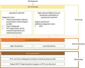 Proposed algorithm for ILD diagnosis at baseline and during follow-up with respective tools and repeat screening strategy for patients with IIM. IIM - idiopathic inflammatory myopathies; DLCO - diffusing capacity for carbon monoxide; HRCT – high resolution computed tomography; ILD - interstitial lung disease; PFTs – pulmonary function tests.