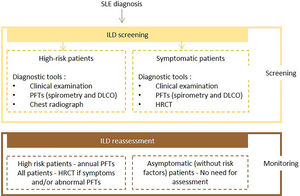 Proposed algorithm for ILD diagnosis at baseline and during follow-up with respective tools and repeat screening strategy for patients with SLE. SLE – systemic lupus erythematosus DLCO - diffusing capacity for carbon monoxide; HRCT – high resolution computed tomography; ILD - interstitial lung disease; PFTs – pulmonary function tests.