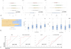 (a) Histograms showing pulmonary function tests parameters, FVC, FEV1 and DLCO of patients with sarcoidosis stratified by Scadding stage. P values represent the result of Kruskal-Wallis test (b) Frequency of smoking habits, lymphocytes percentages of BAL and BCT score of patients with sarcoidosis stratified by Scadding stage. P values represent the result of Kruskal-Wallis test (c) ROC curve analysis considering fibrotic sarcoidosis vs other RX stages. *p<0.05, **p<0.01, ***p<0.001 and **** p<0.0001. Unless otherwise indicated, p values are not significant. The data in histograms reported individual values, mean (centre bar) ± SEM (upper and lower bars). Abbreviations: AUC: area under the curve, BCT: BAL cytology threshold, NK: natural killer.