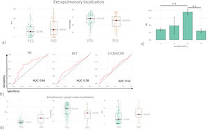 (a) Histograms showing BCT and macrophages values in sarcoidosis cohort after stratification based on the presence of extrapulmonary localizations. (b) ROC curve analysis considering patients with extrapulmonary localization vs patients without. (c) Histograms reported NK cell percentages in BAL in patients with sarcoidosis stratified based on the number of extrapulmonary localizations. (d) Histograms reported NK, macrophages, and BCT values in BAL of patients with sarcoidosis stratified based on extrapulmonary involvement of lymph nodes. *p<0.05, **p<0.01, ***p<0.001 and **** p<0.0001. Unless otherwise indicated, p values are not significant. The data in histograms reported individual values, mean (centre bar) ± SEM (upper and lower bars). Abbreviations: AUC: area under the curve, BCT: BAL cytology threshold, NK: natural killer, E_L: extrapulmonary localization.