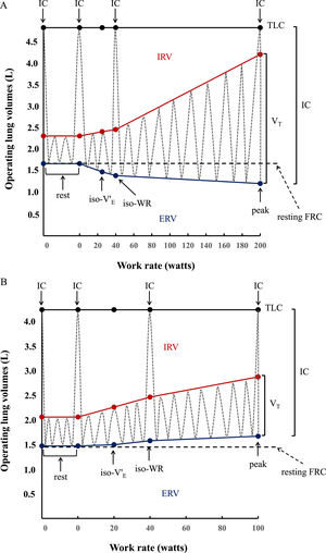 Operating lung volume (in liters, L) plot versus cycle work rate (WR, in watts). Inspiratory capacity maneuvers (dotted grey lines) and tidal volume evolution (dotted gray lines) are shown at rest (0 W), iso-ventilation (iso-V