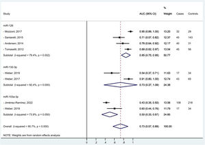Meta-analysis of selected studies evaluating the diagnostic accuracy expressed as Area Under the Curve (AUC) and 95 % Confidence Intervals (CIs) of specific miRNAs for MPM among men only. Footnote: AUC: Area Under the Curve; s.e.: standard error.