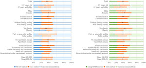Subgroup analysis of patients with lung cancer. *p < 0.05 or ** p < 0.01 indicates statistical significance in a paired-samples test. Lung-RADS, Lung CT Screening Reporting & Data System; NCCN, National Comprehensive Cancer Network.