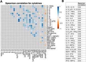 Associations of cytokines. Heatmap (a) demonstrating Spearman correlations for intratumoral cytokines; Table (b) of pairwise Spearman correlations for significant cytokine pairs with correlation coefficients greater than 0.5.