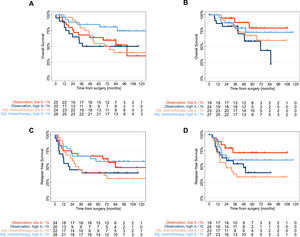 Survival stratified by IL-1β expression and postoperative treatment. Kaplan‒Meier curves for the discovery (a, c) and validation (b, d) cohorts comparing overall survival and relapse-free survival between patients who received adjuvant platinum-based chemotherapy and those who received observation stratified by median tumor IL-1β expression as determined in the discovery cohort (high: IL-1β > 14.26 pg/mg; low: IL-1β ≤ 14.26 pg/mg); ACT, adjuvant platinum-based chemotherapy.