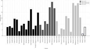 Prevalence of dyspnoea (mMRC≥2) across all 34 countries of the BOLD study, by gross national income.