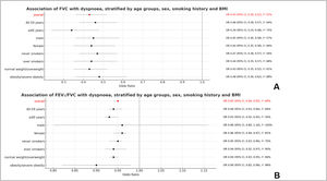 Association of dyspnoea with FVC (unit= 1litre) (A) and FEV1/FVC ratio (unit= 1 %) (B) FVC=forced vital capacity, FEV1=forced expiratory volume in one second, LLN=lower limit of normal, OR=odds ratio, CI=confidence interval.