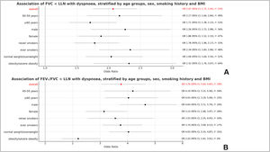 Association of dyspnoea with spirometric restriction (A) and spirometric airflow obstruction (B) FVC=forced vital capacity, FEV1=forced expiratory volume in one second, LLN=lower limit of normal, OR=odds ratio, CI=confidence interval.