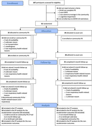 CONSORT flowchart of the PICk UP trial.