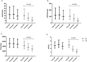 Unadjusted geometric means and 95 % confidence intervals used in the linear-mixed models of the intention-to-treat analysis in A) time spent in moderate to vigorous physical activity per day; B) time spent in moderate to vigorous physical activity per week; C) steps/day; and D) Brief physical activity assessment tool of the PICk UP trial.