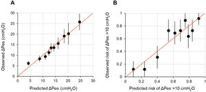 Calibration plot of observed against predicted outcomes. Panel A shows the calibration plot for the linear regression model for ΔPes (in cmH2O) tested on the development population, while Panel B shows the calibration plot for the logistic regression model for breathing efforts with a ΔPes >10 cmH2O tested on the development population. Each dot on the plot represents a tenth of the predicted values, each one based on data from 26 patients. The bars represent the 95 % confidence intervals, and the red line is the identity line.