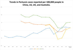 Trends in Pertussis cases reported per 100,000 people in China, US, UK, and Australia. Data were collected from government official website. #