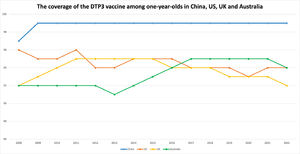 The coverage (%) of the Diphtheria-Tetanus-Pertussis (DTP3) vaccine among one-year-olds, from 2008 to 2022, in China, US, UK and Australia. Data were collected from the WHO website. #