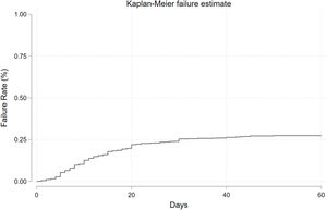 The Kaplan-Meier curve for the cumulative incidence of in-hospital mortality of the study population.