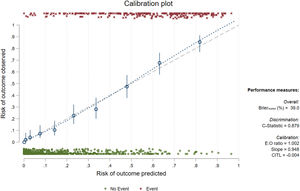 The calibration slope displays, in the form of a scatterplot, the comparison between the predicted outcome risk (x-axis) and the observed outcome risk (y-axis).