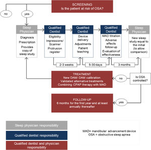 Flowchart between multidisciplinary teams.