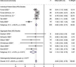 Forest plot of 11 studies with individual patient data (IPD) and aggregated data (AD) subgroup analysis. Effect of altitude (standardised for 1 km altitude) on partial pressure of arterial oxygen (PaO2). Fischer et al.22 did not assess baseline PaO2, whereas Mehm et al.18 did not provide PaO2 at target altitude, thus were excluded from the analysis.