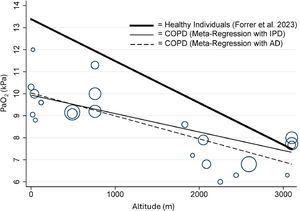 Relationship between altitude and arterial partial pressure of O2 (PaO2) in patients with COPD, based on aggregated data (AD, dashed line) and individual patient data (IPD, solid line), as well as in healthy individuals (Forrer et al.11 2023, bold line). The size of each bubble is proportional to the standard error (SE) of each of study.