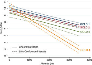 Linear regression analysis for arterial partial pressure of O2 (PaO2) at altitudes by GOLD stage based on individual patient data (IPD). The dataset for individual patient data is displayed using continuous lines to represent the mean partial pressure of arterial oxygen (PaO2) and dashed lines to depict the 95 % confidence interval.