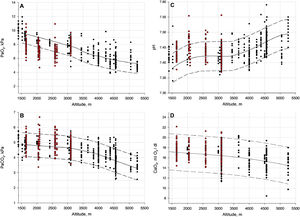 Lower and upper limit of normal for PaO2, PaCO2, pH and CaO2 based on the individual patient data (IPD) in patients with COPD (shown as red dots) from 6 studies, and healthy individuals from 13 studies (Forrer et al.11, shown as black dots). Each panel showcases individual patient data in the form of dots, with the mean represented by a continuous line. The 90 % confidence interval boundaries are illustrated by dashed lines. The lower dashed line signifies the lower limit of normal, while the upper dashed line signifies the upper limit of normal for the specific altitude. The confidence intervals have not been adjusted for potential confounding factors, such as age, gender, BMI, etc. Panel A represents PaO2, Panel B represents PaCO2, Panel C represents pH, and Panel D represents CaO2.